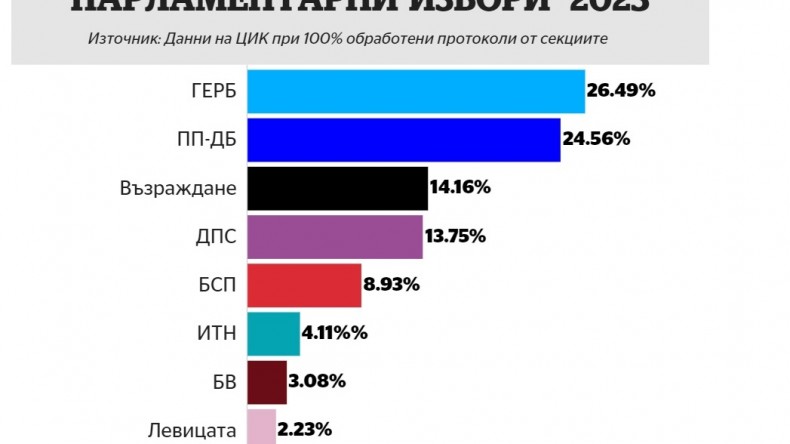 2 Nisan Bulgaristan seçimlerinin kesin sonuçları açıklandı